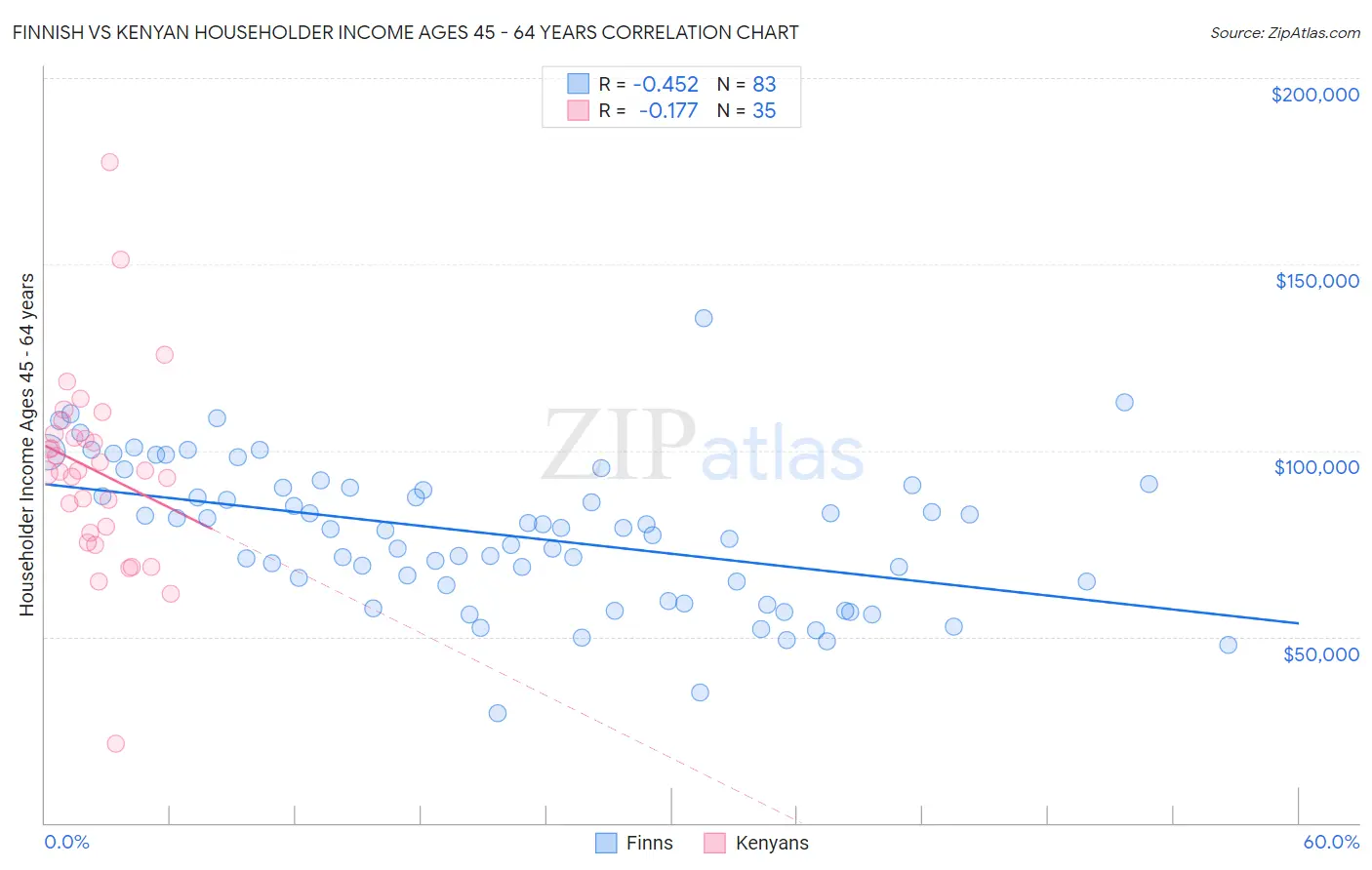 Finnish vs Kenyan Householder Income Ages 45 - 64 years