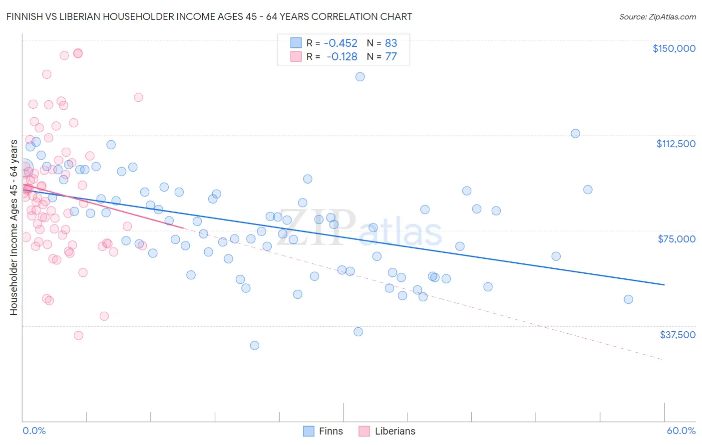 Finnish vs Liberian Householder Income Ages 45 - 64 years