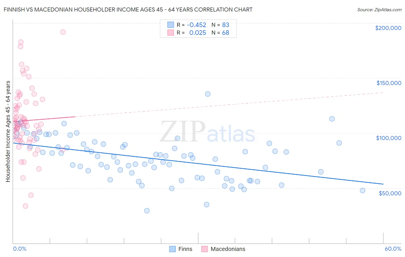 Finnish vs Macedonian Householder Income Ages 45 - 64 years