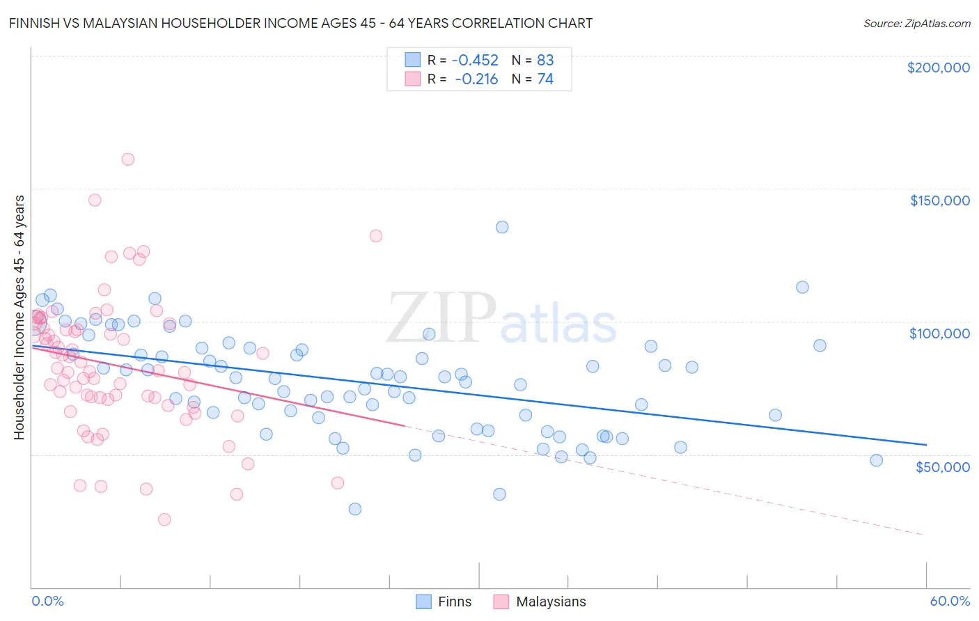 Finnish vs Malaysian Householder Income Ages 45 - 64 years