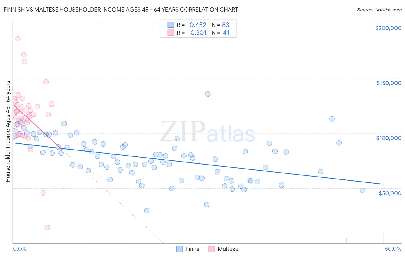 Finnish vs Maltese Householder Income Ages 45 - 64 years