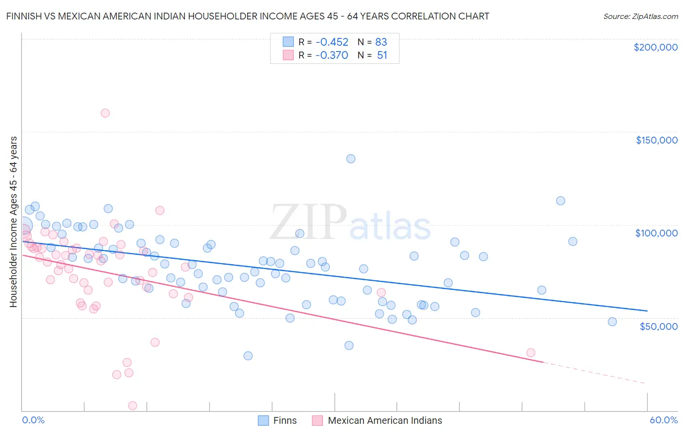 Finnish vs Mexican American Indian Householder Income Ages 45 - 64 years