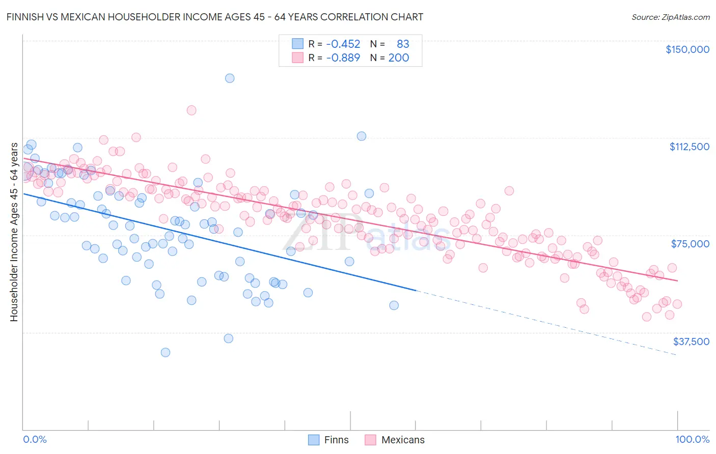 Finnish vs Mexican Householder Income Ages 45 - 64 years