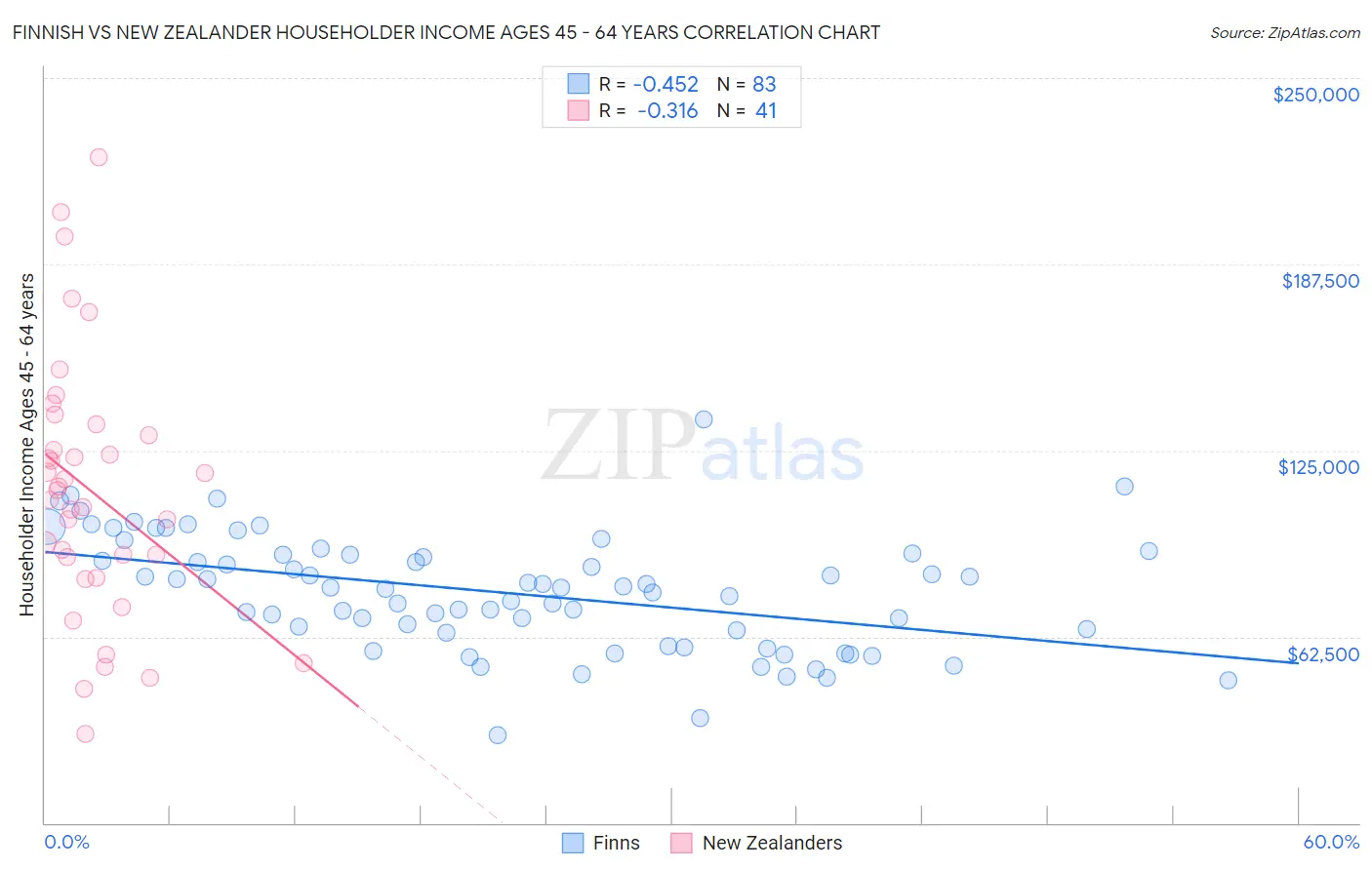 Finnish vs New Zealander Householder Income Ages 45 - 64 years