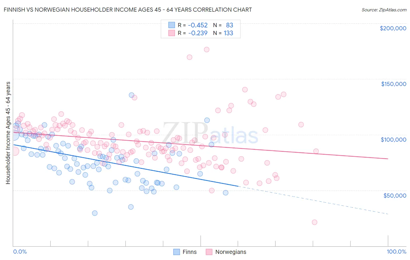 Finnish vs Norwegian Householder Income Ages 45 - 64 years