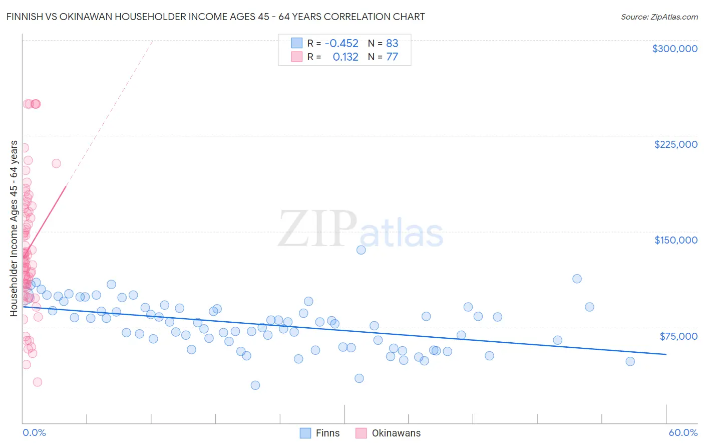 Finnish vs Okinawan Householder Income Ages 45 - 64 years