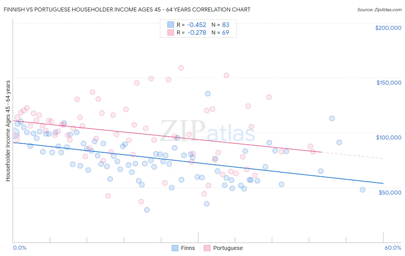 Finnish vs Portuguese Householder Income Ages 45 - 64 years