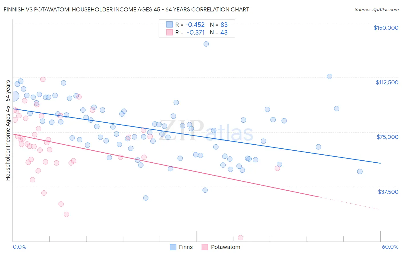 Finnish vs Potawatomi Householder Income Ages 45 - 64 years