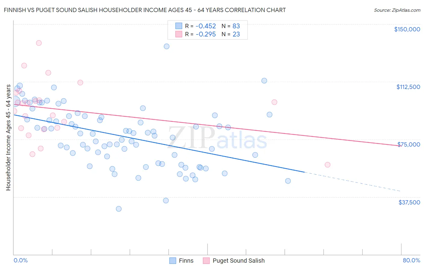 Finnish vs Puget Sound Salish Householder Income Ages 45 - 64 years