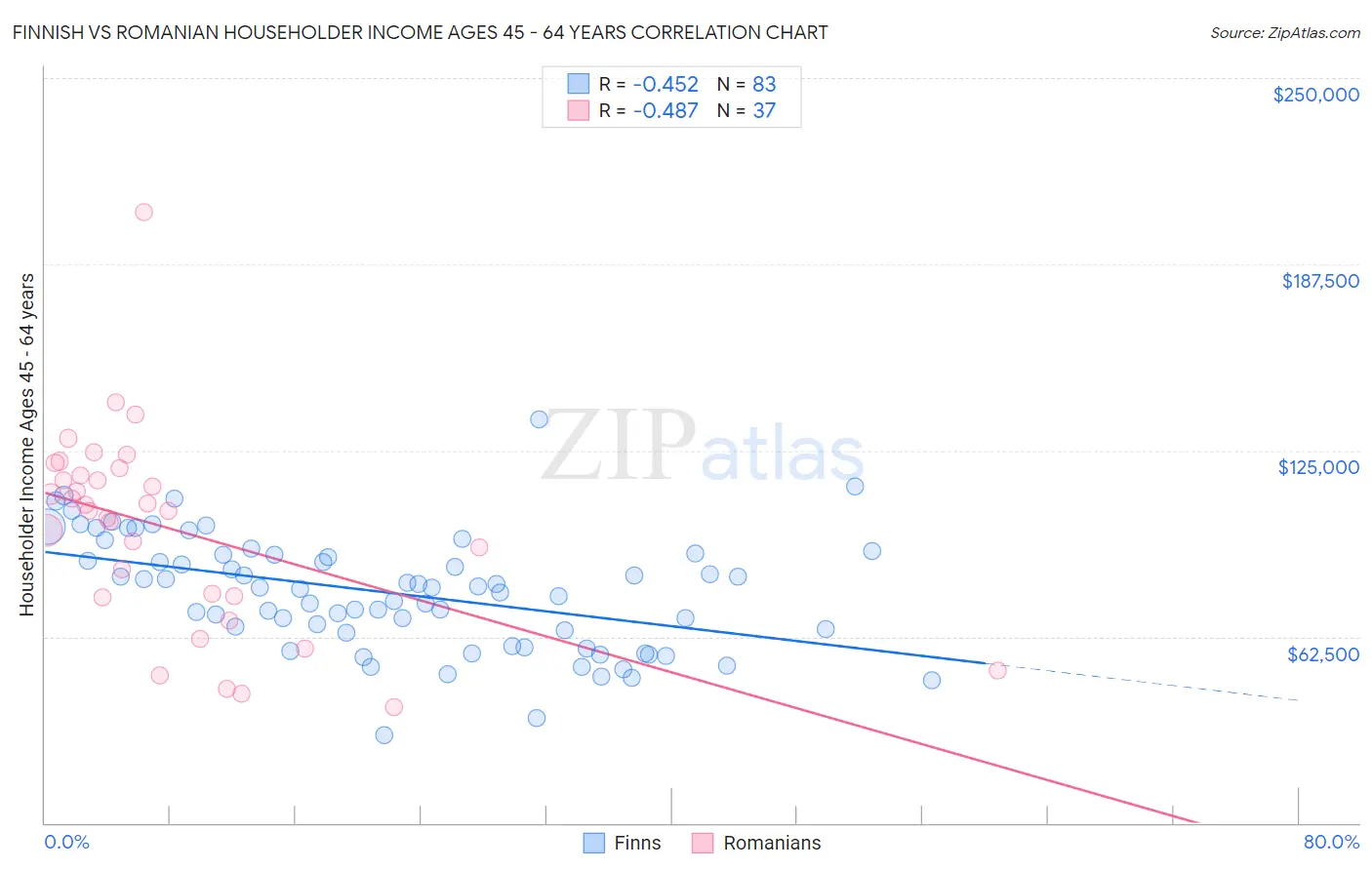 Finnish vs Romanian Householder Income Ages 45 - 64 years