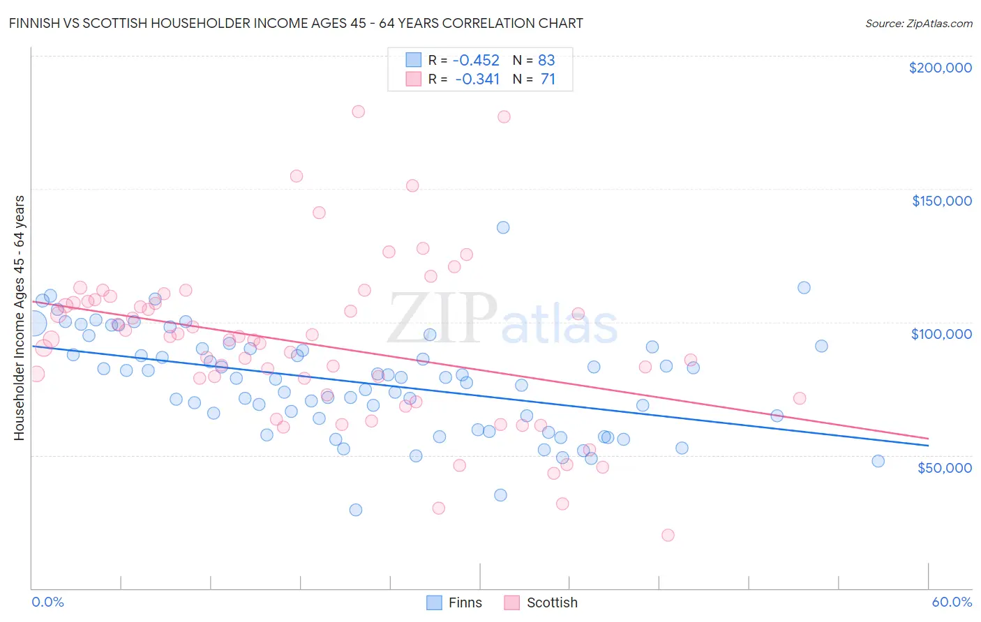 Finnish vs Scottish Householder Income Ages 45 - 64 years