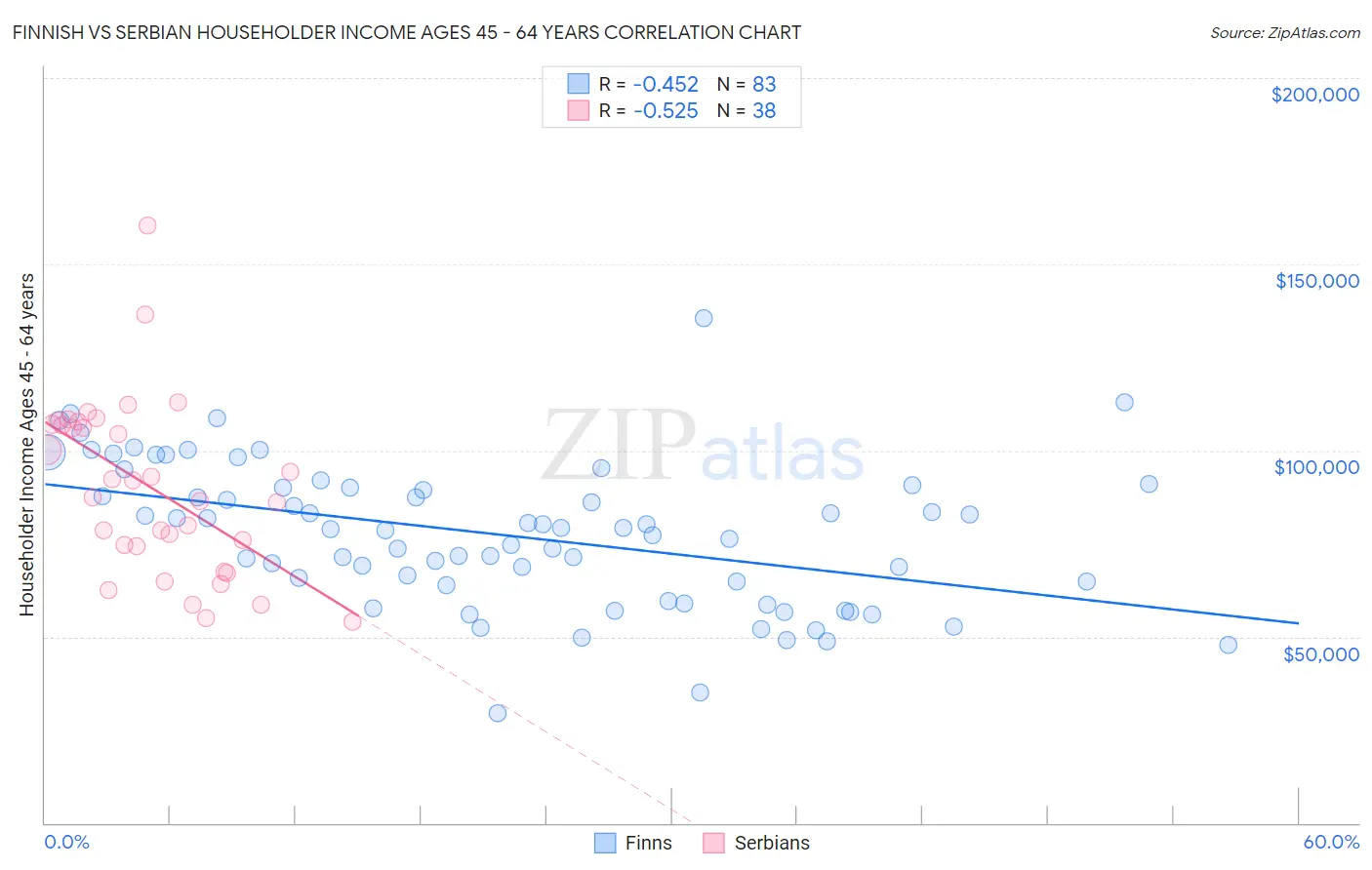 Finnish vs Serbian Householder Income Ages 45 - 64 years