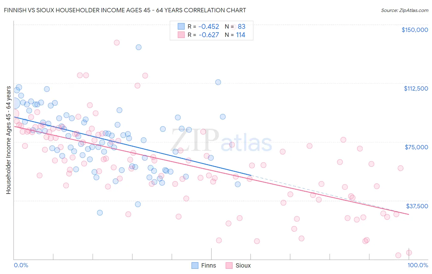 Finnish vs Sioux Householder Income Ages 45 - 64 years