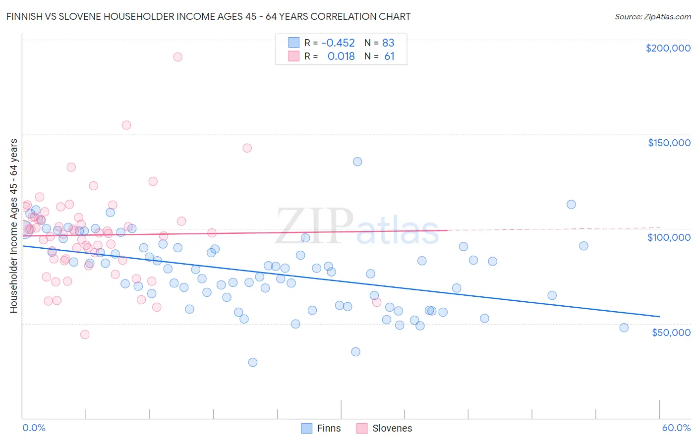 Finnish vs Slovene Householder Income Ages 45 - 64 years