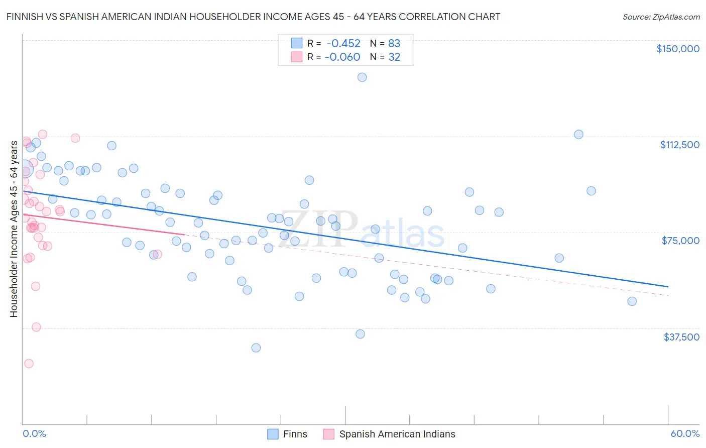 Finnish vs Spanish American Indian Householder Income Ages 45 - 64 years