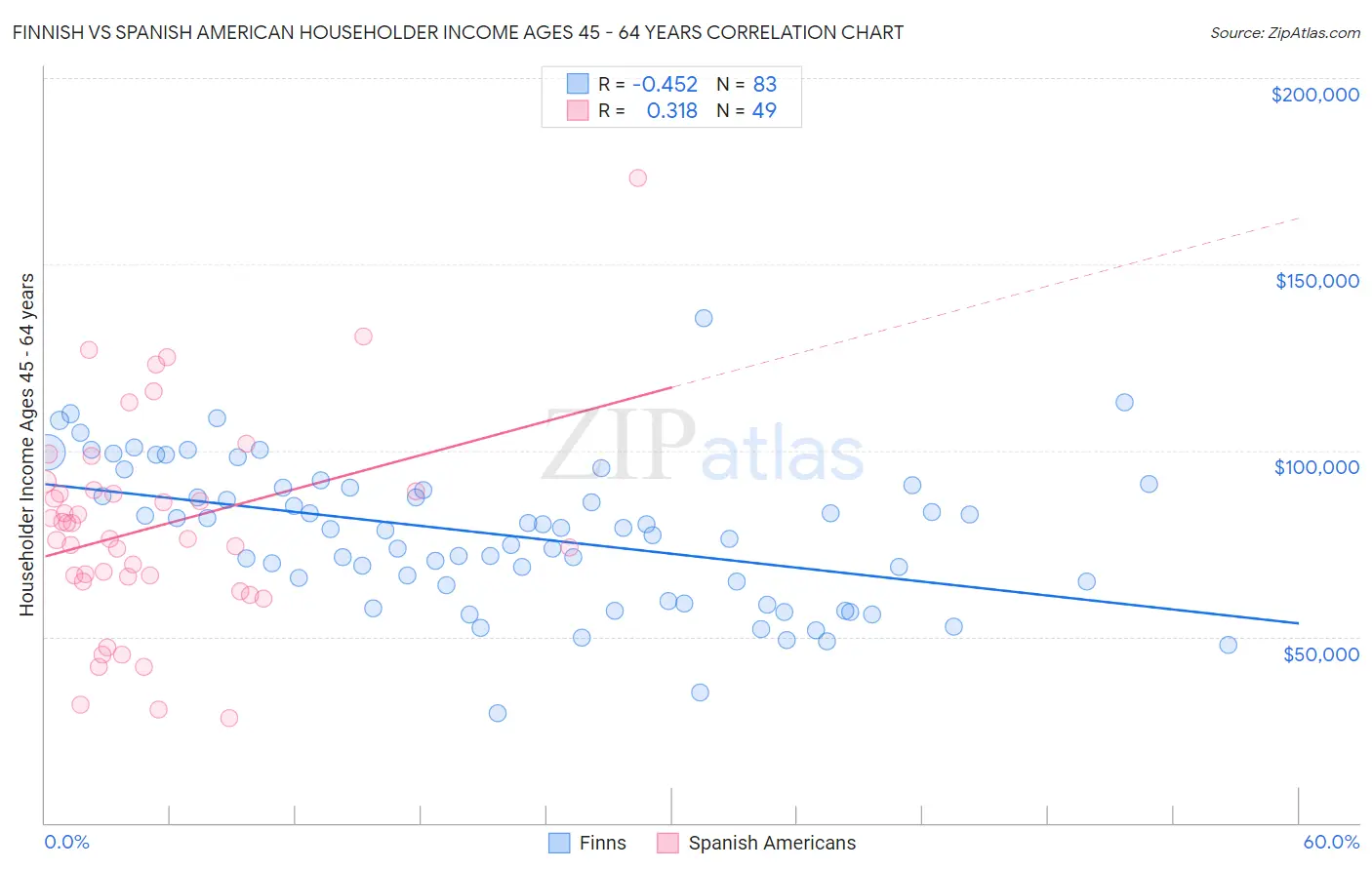 Finnish vs Spanish American Householder Income Ages 45 - 64 years
