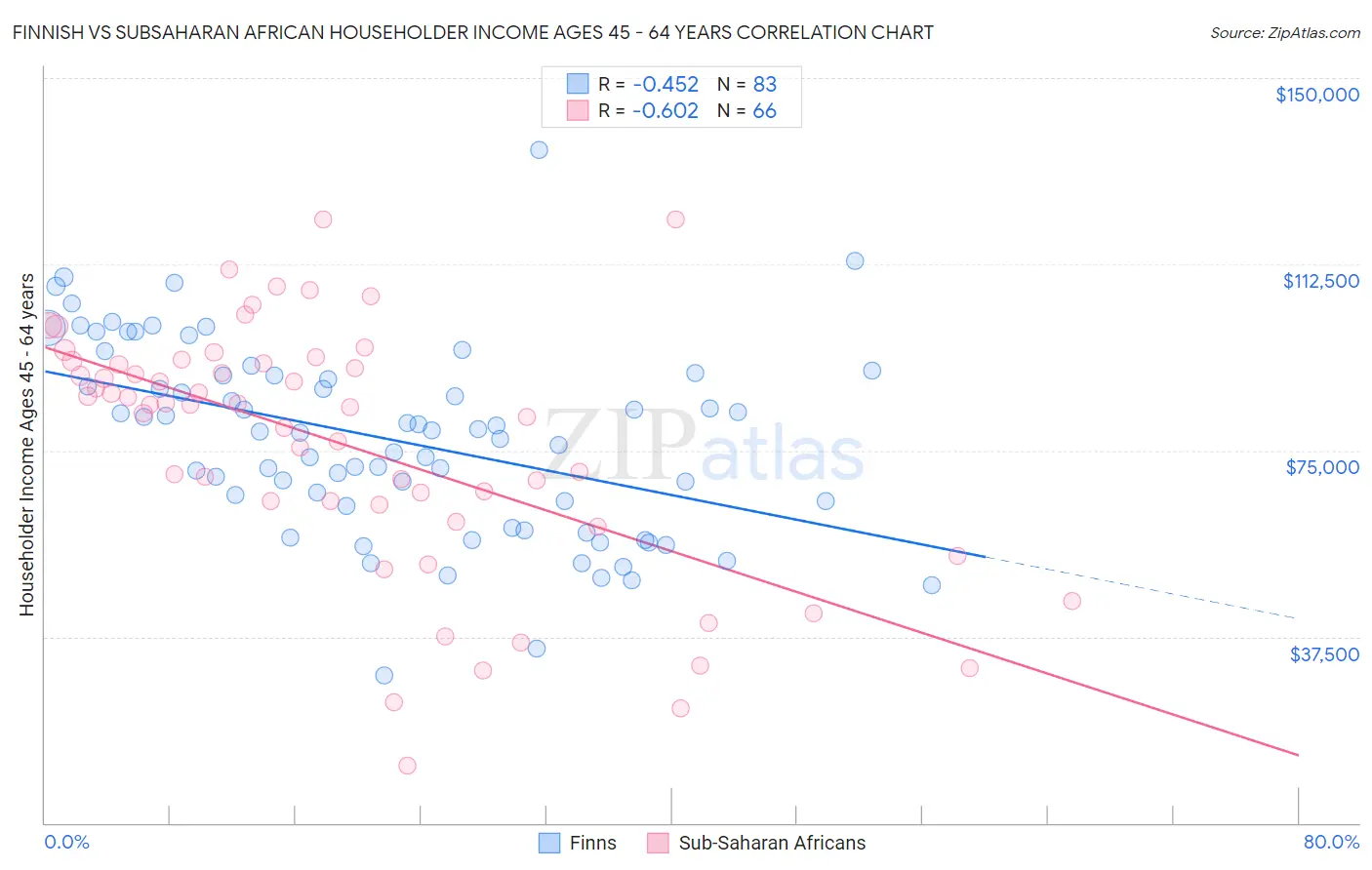 Finnish vs Subsaharan African Householder Income Ages 45 - 64 years