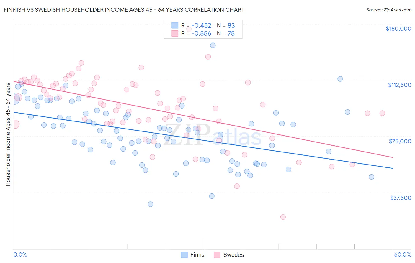 Finnish vs Swedish Householder Income Ages 45 - 64 years