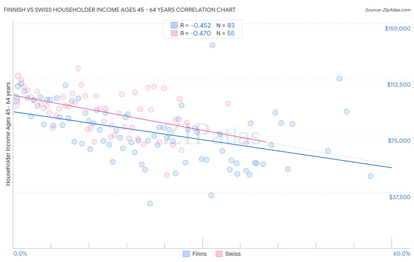 Finnish vs Swiss Householder Income Ages 45 - 64 years