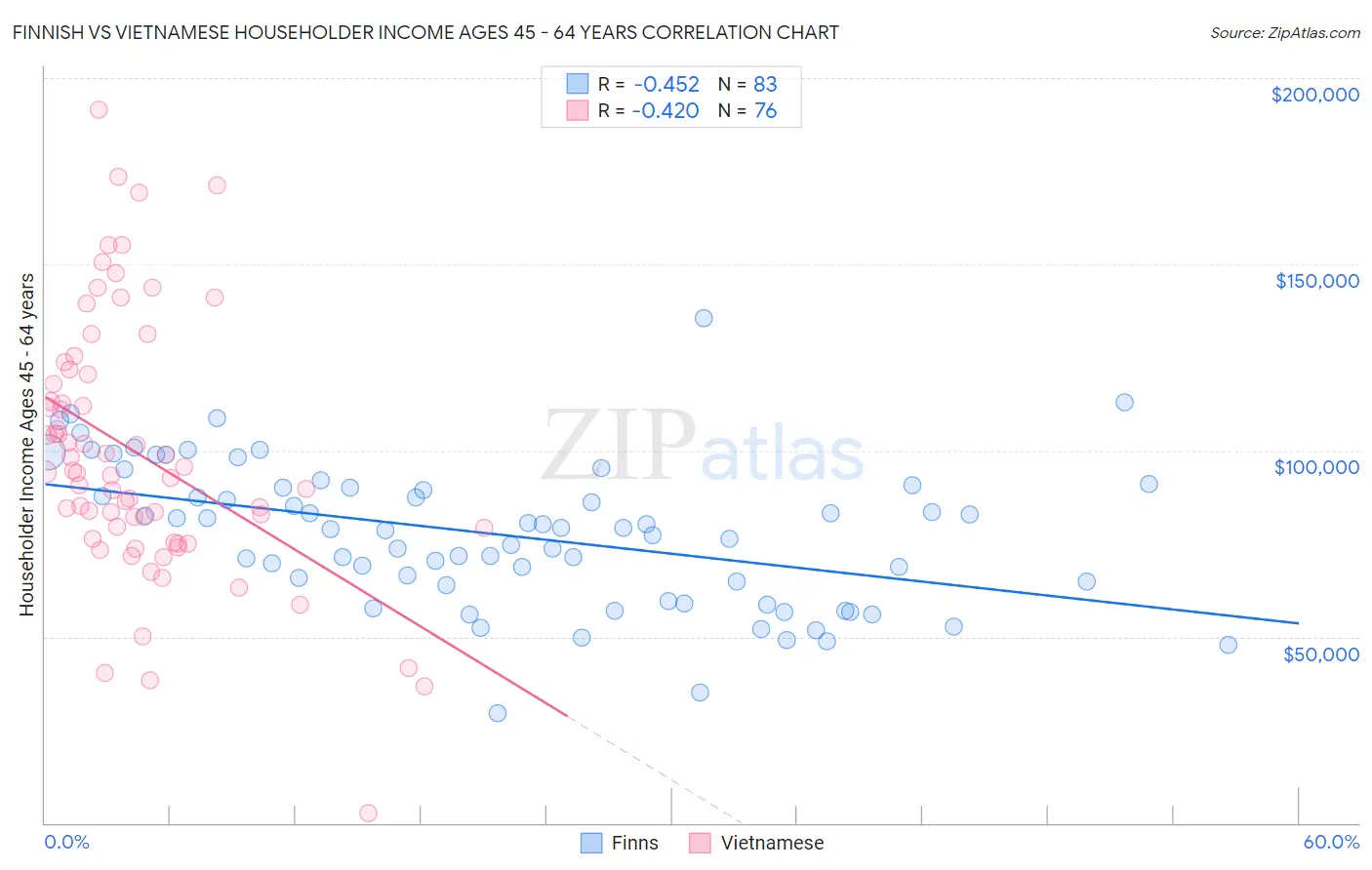 Finnish vs Vietnamese Householder Income Ages 45 - 64 years