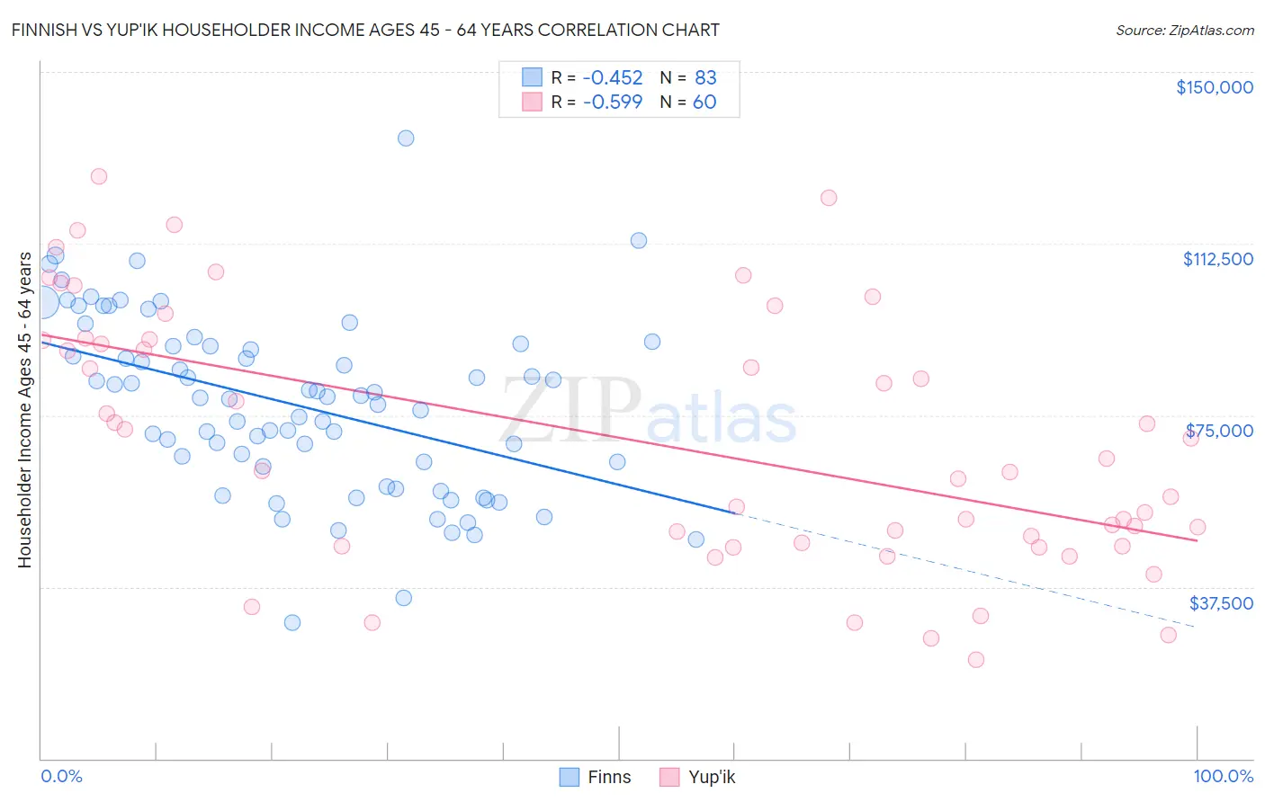 Finnish vs Yup'ik Householder Income Ages 45 - 64 years