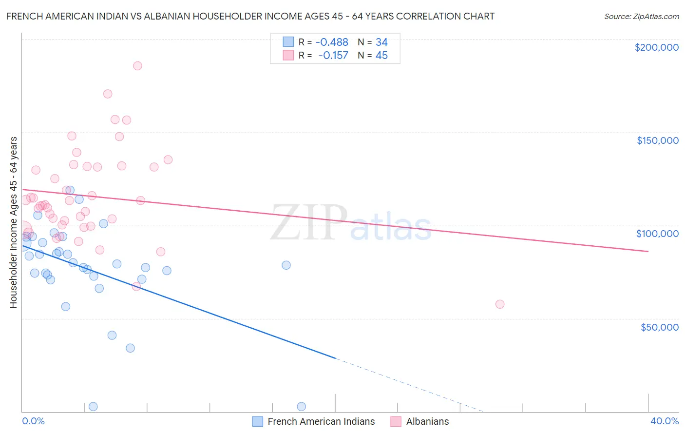 French American Indian vs Albanian Householder Income Ages 45 - 64 years