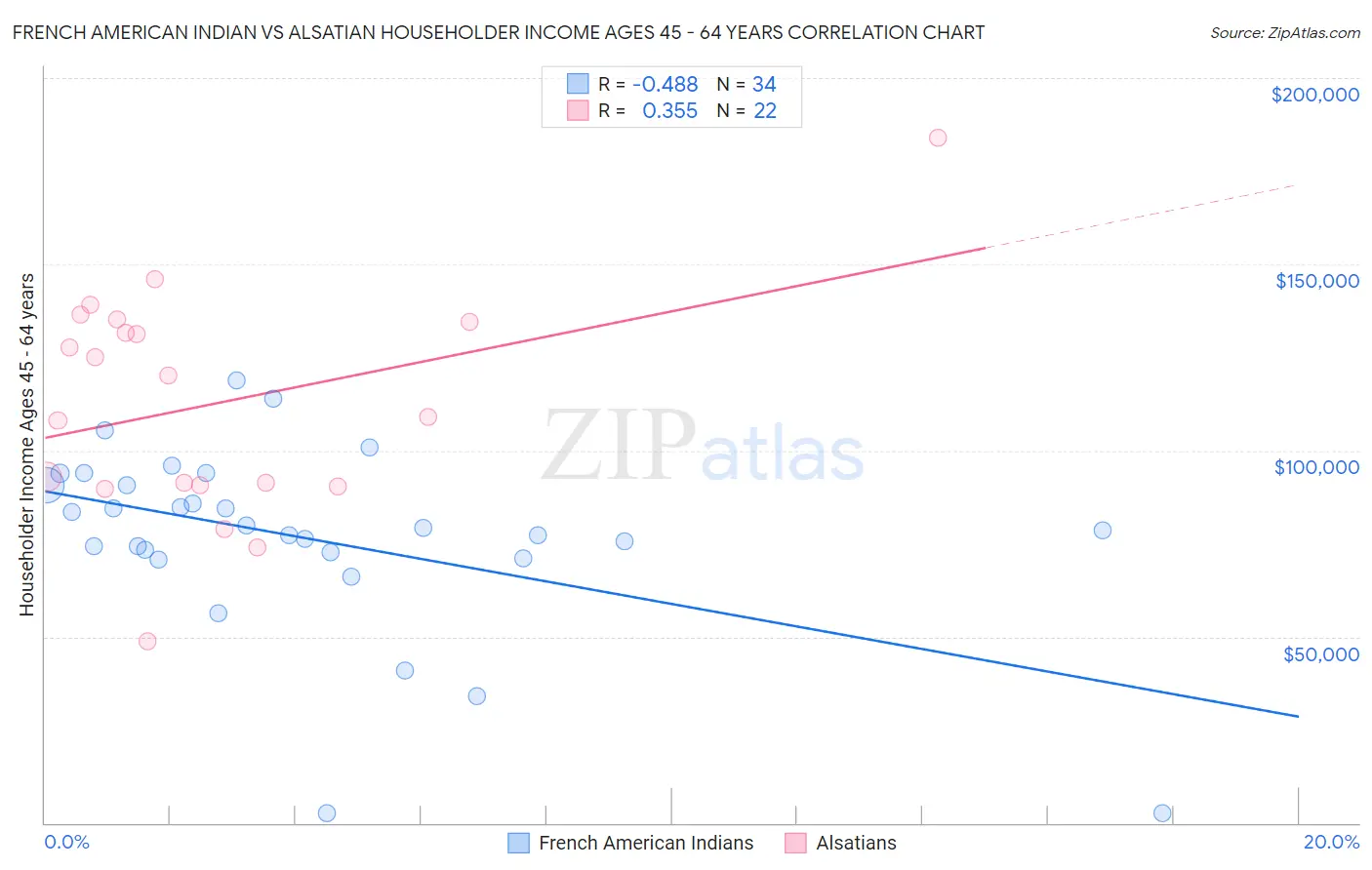 French American Indian vs Alsatian Householder Income Ages 45 - 64 years