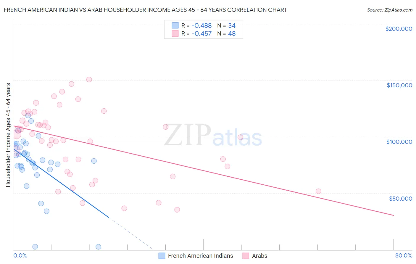 French American Indian vs Arab Householder Income Ages 45 - 64 years