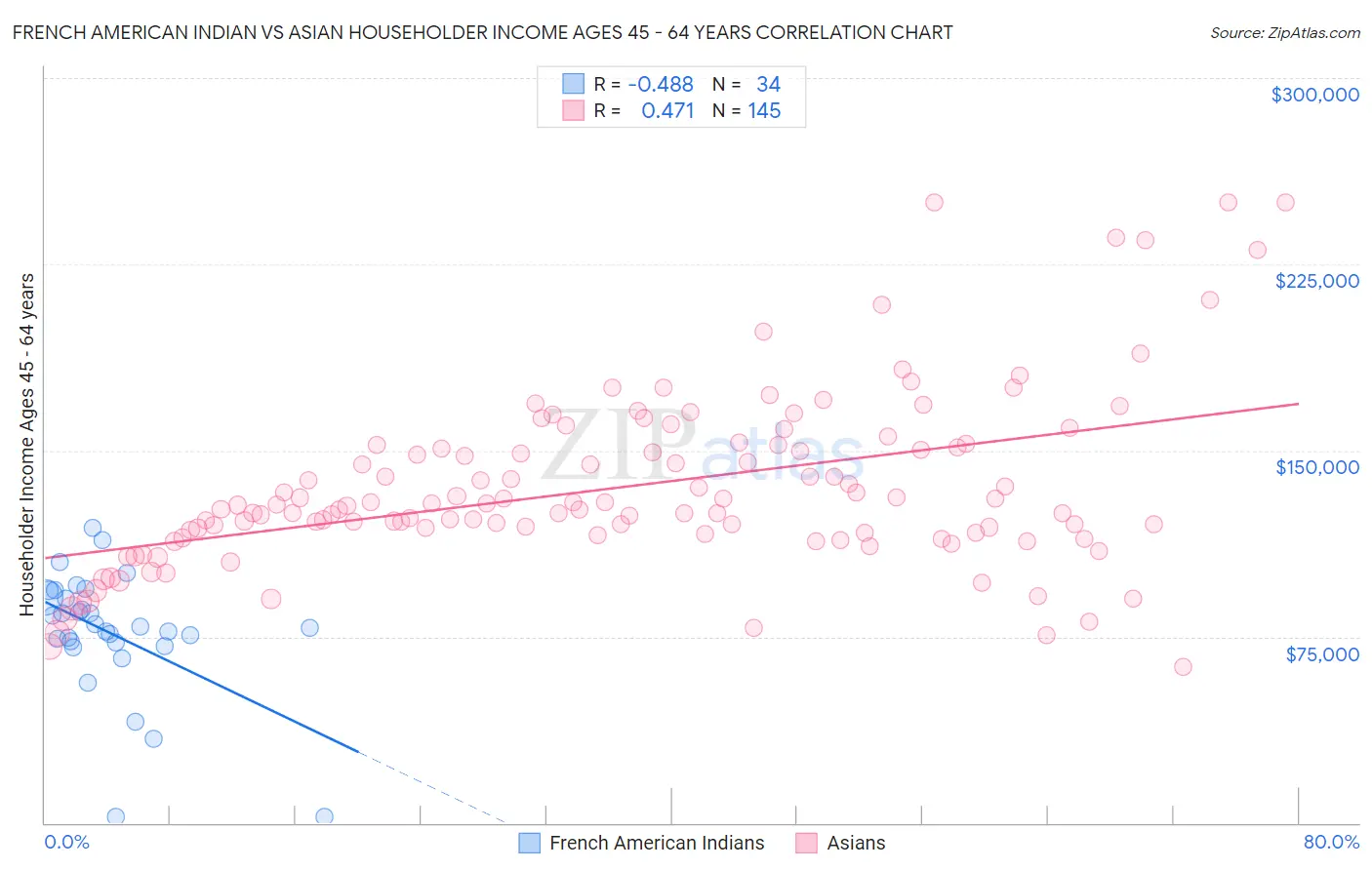 French American Indian vs Asian Householder Income Ages 45 - 64 years