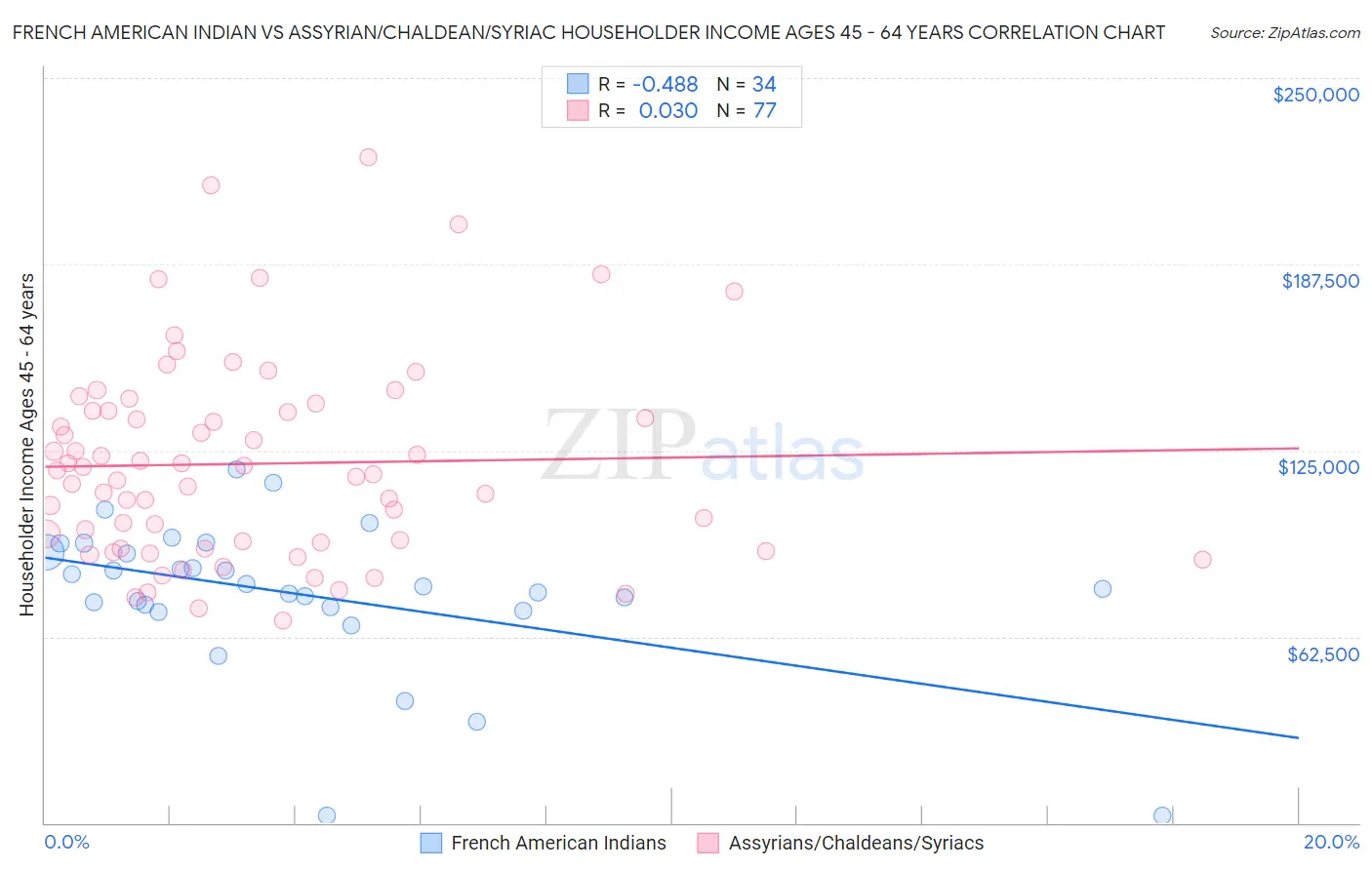 French American Indian vs Assyrian/Chaldean/Syriac Householder Income Ages 45 - 64 years