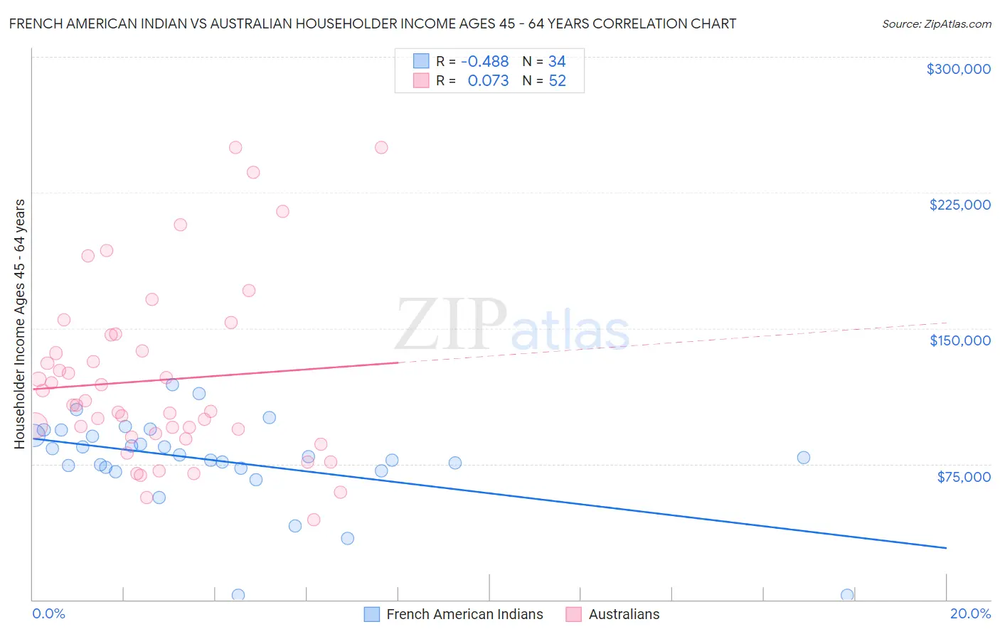 French American Indian vs Australian Householder Income Ages 45 - 64 years