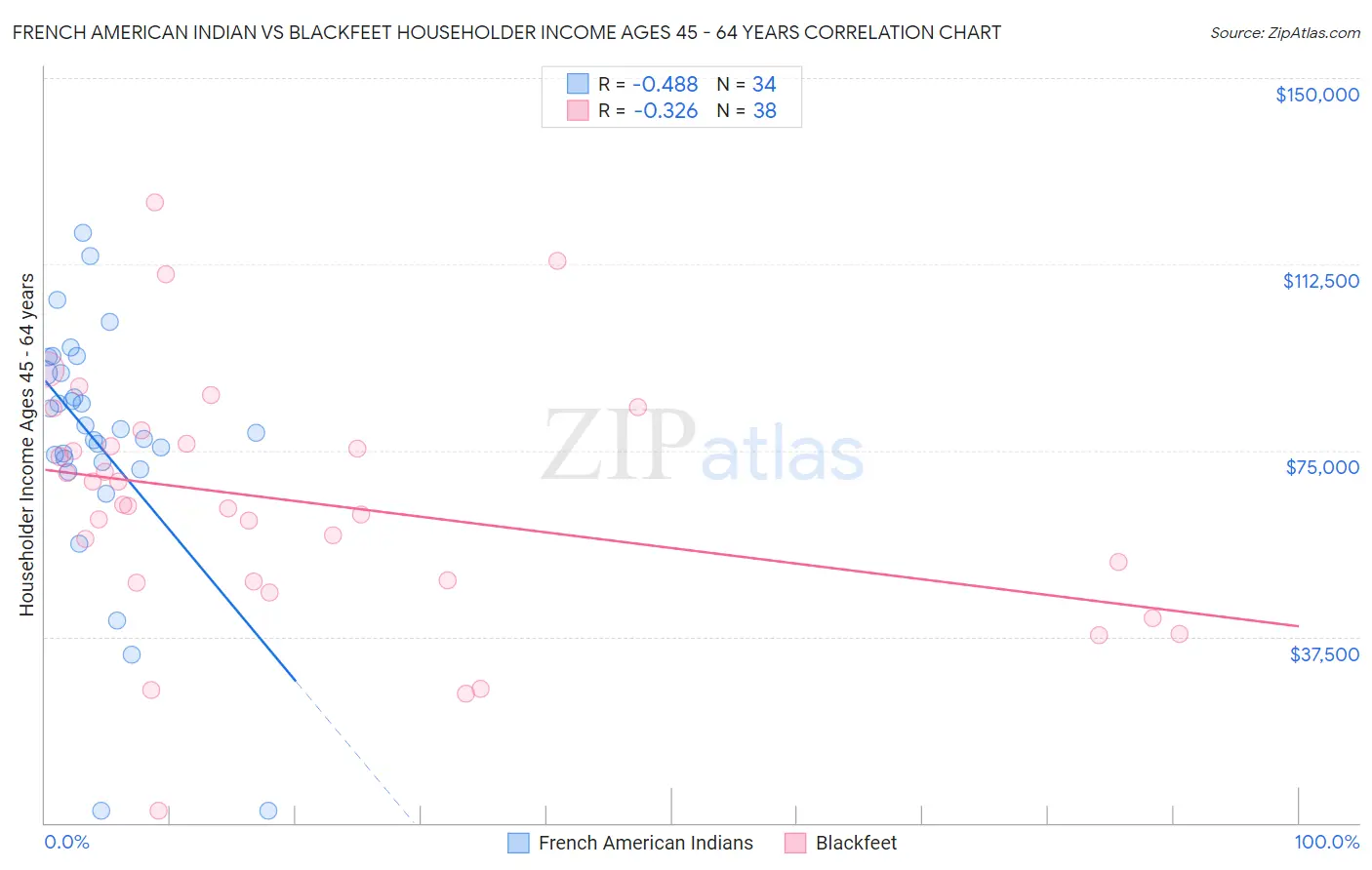 French American Indian vs Blackfeet Householder Income Ages 45 - 64 years