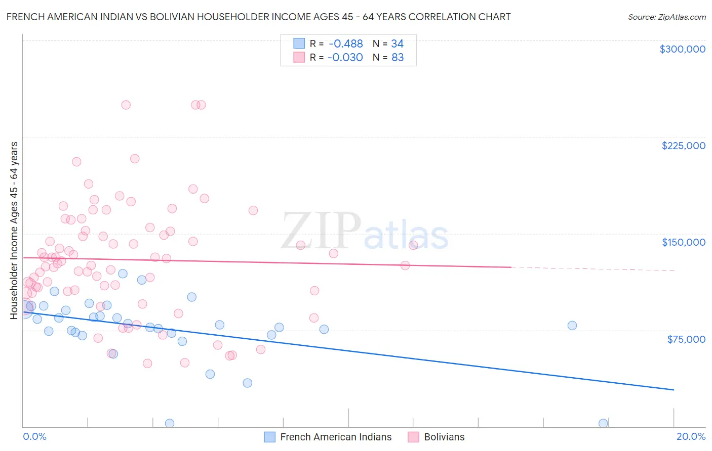French American Indian vs Bolivian Householder Income Ages 45 - 64 years
