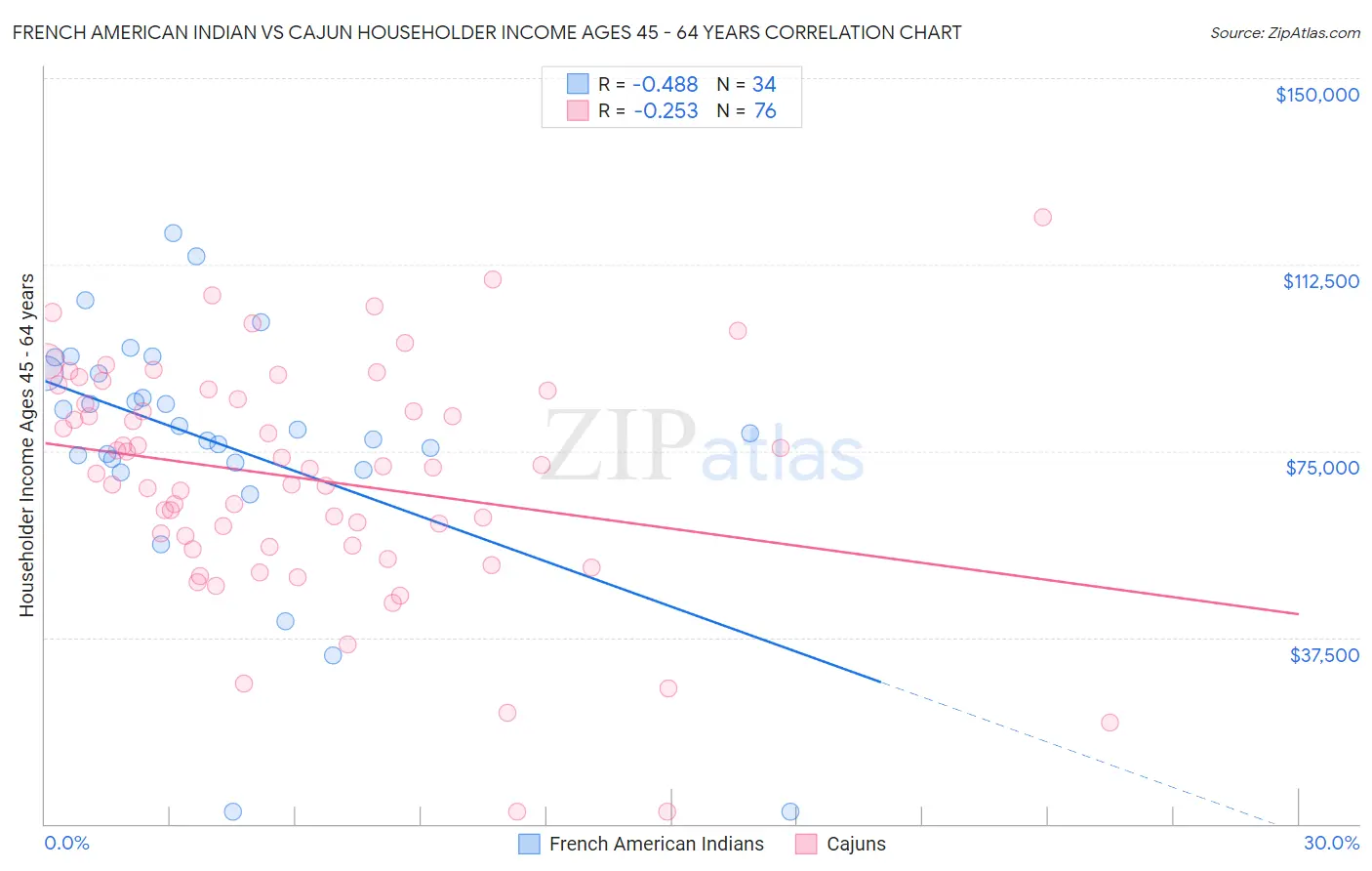 French American Indian vs Cajun Householder Income Ages 45 - 64 years