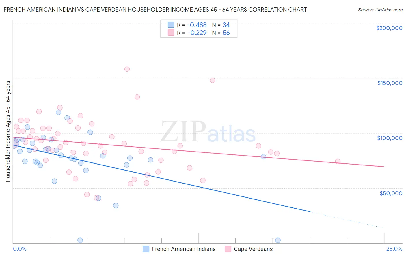 French American Indian vs Cape Verdean Householder Income Ages 45 - 64 years