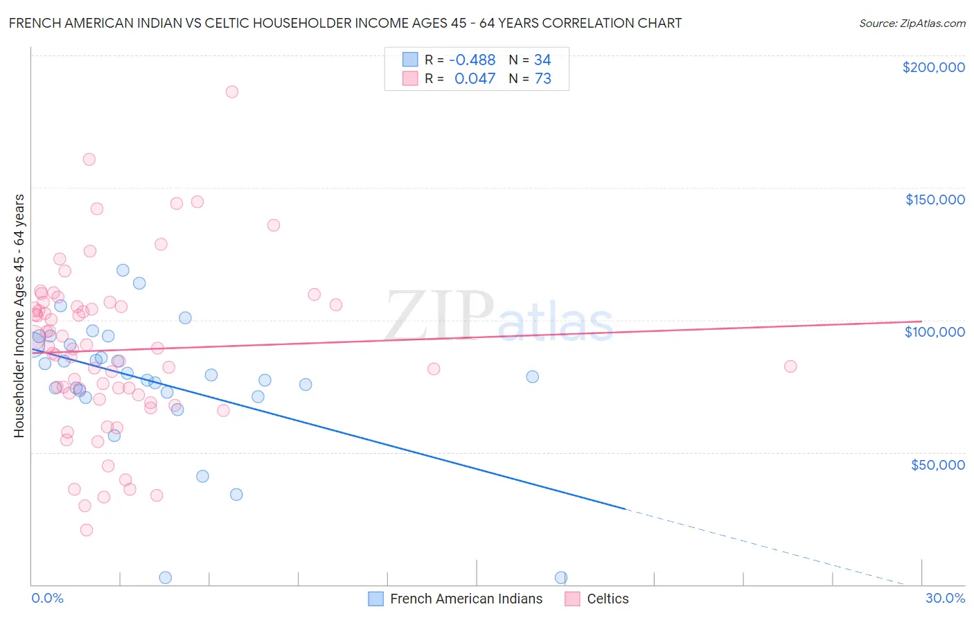 French American Indian vs Celtic Householder Income Ages 45 - 64 years