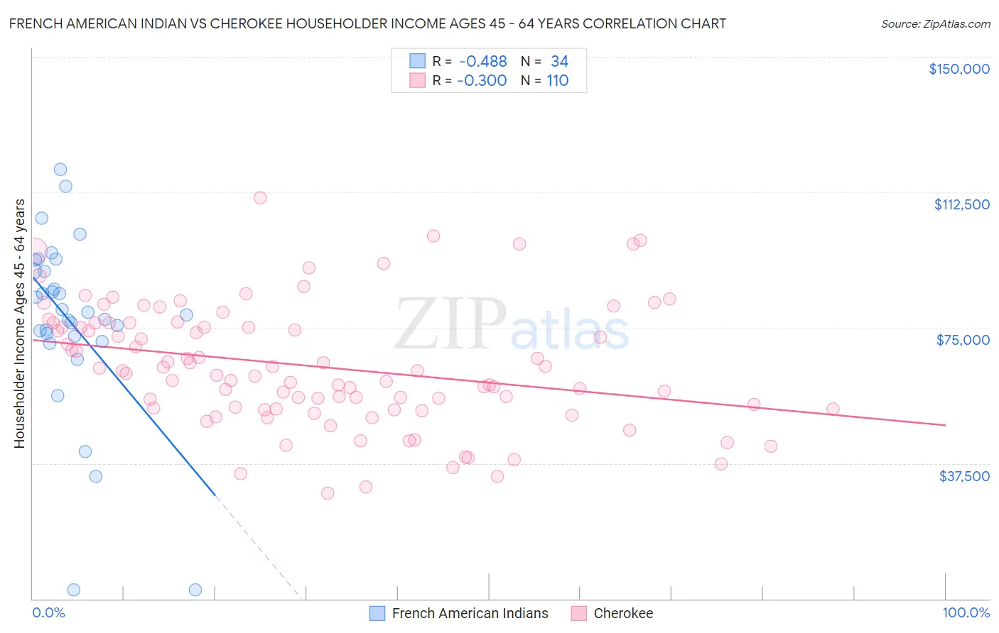 French American Indian vs Cherokee Householder Income Ages 45 - 64 years