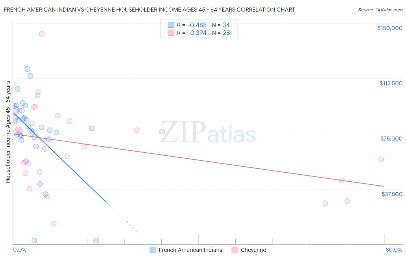 French American Indian vs Cheyenne Householder Income Ages 45 - 64 years