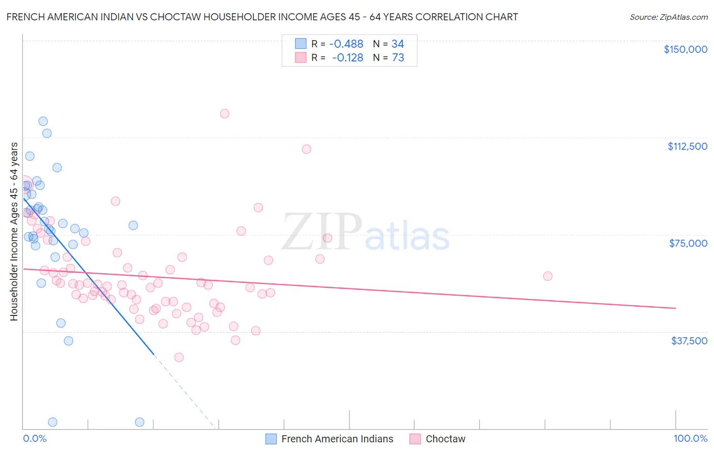 French American Indian vs Choctaw Householder Income Ages 45 - 64 years