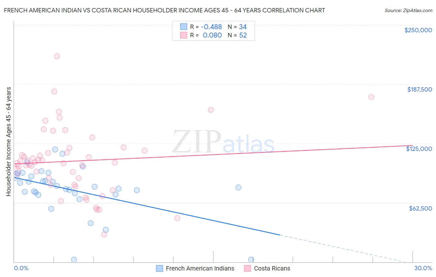 French American Indian vs Costa Rican Householder Income Ages 45 - 64 years