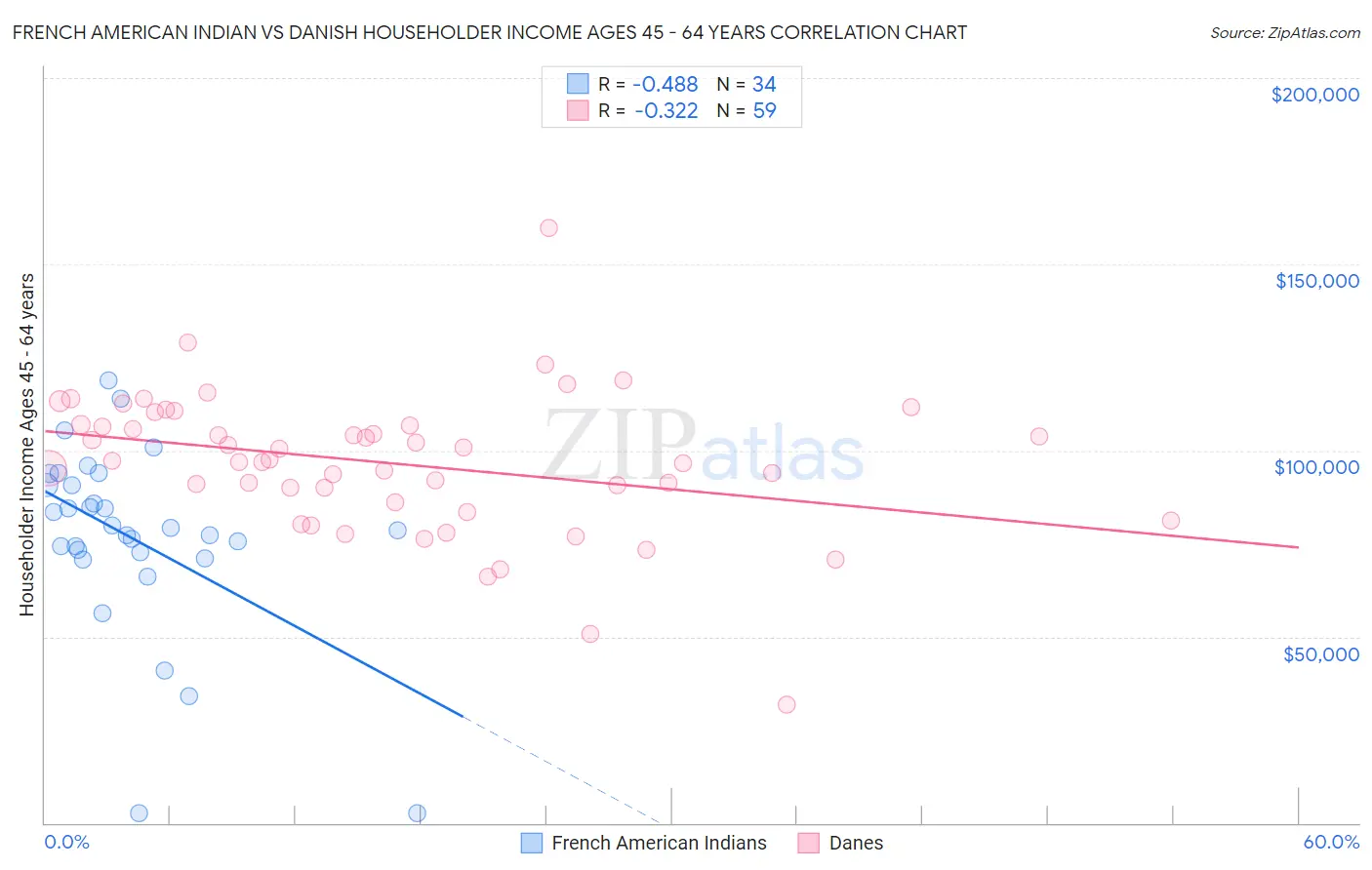 French American Indian vs Danish Householder Income Ages 45 - 64 years