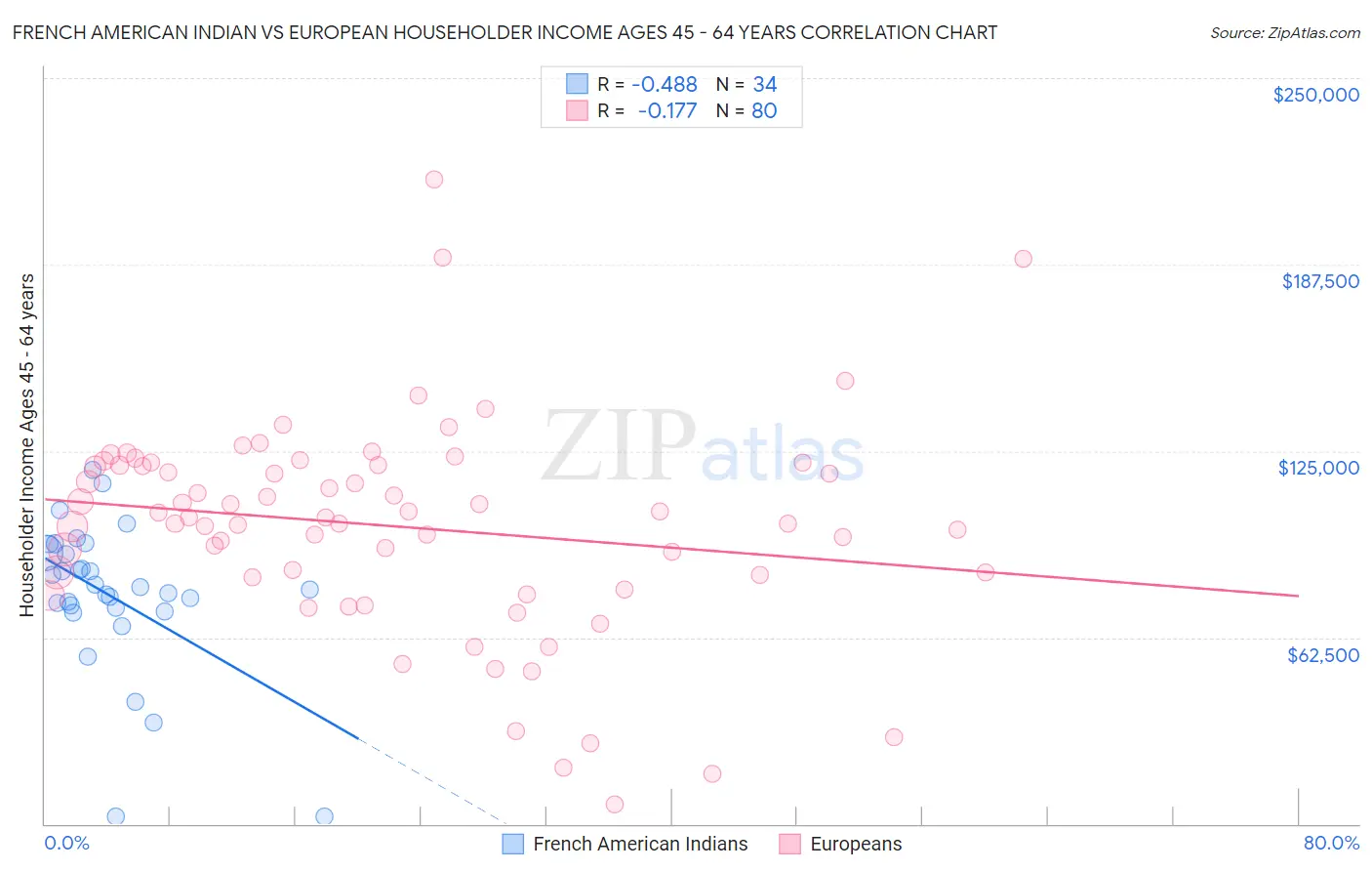 French American Indian vs European Householder Income Ages 45 - 64 years