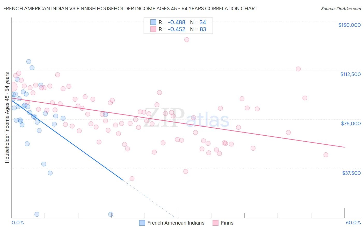 French American Indian vs Finnish Householder Income Ages 45 - 64 years