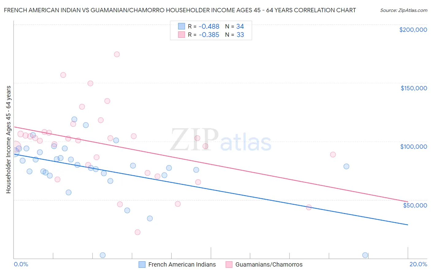 French American Indian vs Guamanian/Chamorro Householder Income Ages 45 - 64 years