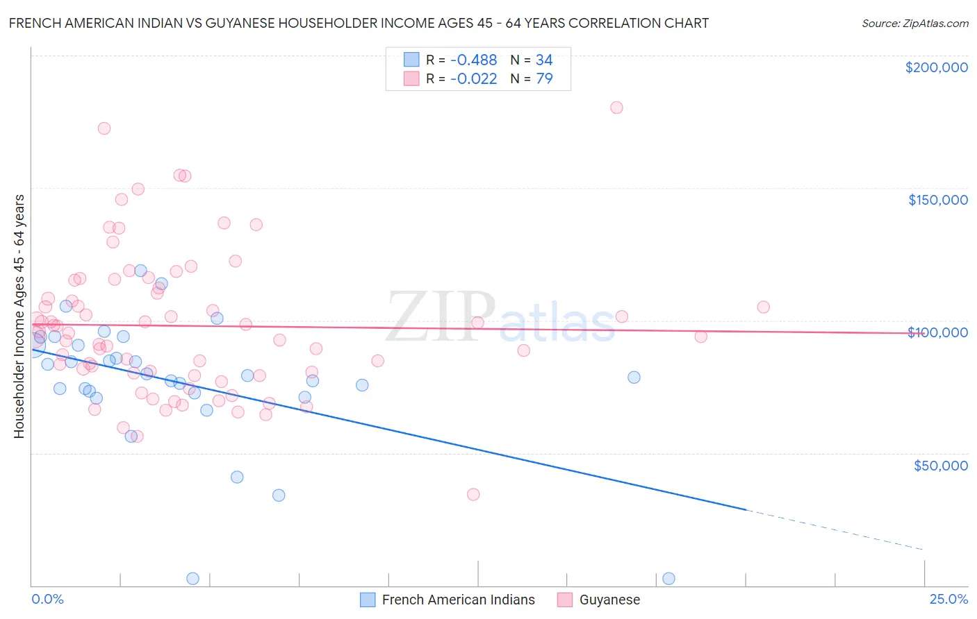 French American Indian vs Guyanese Householder Income Ages 45 - 64 years