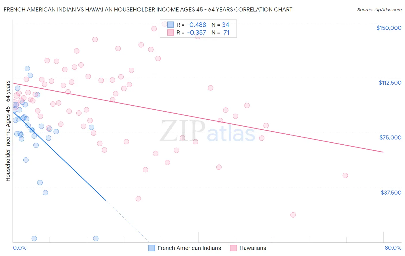 French American Indian vs Hawaiian Householder Income Ages 45 - 64 years