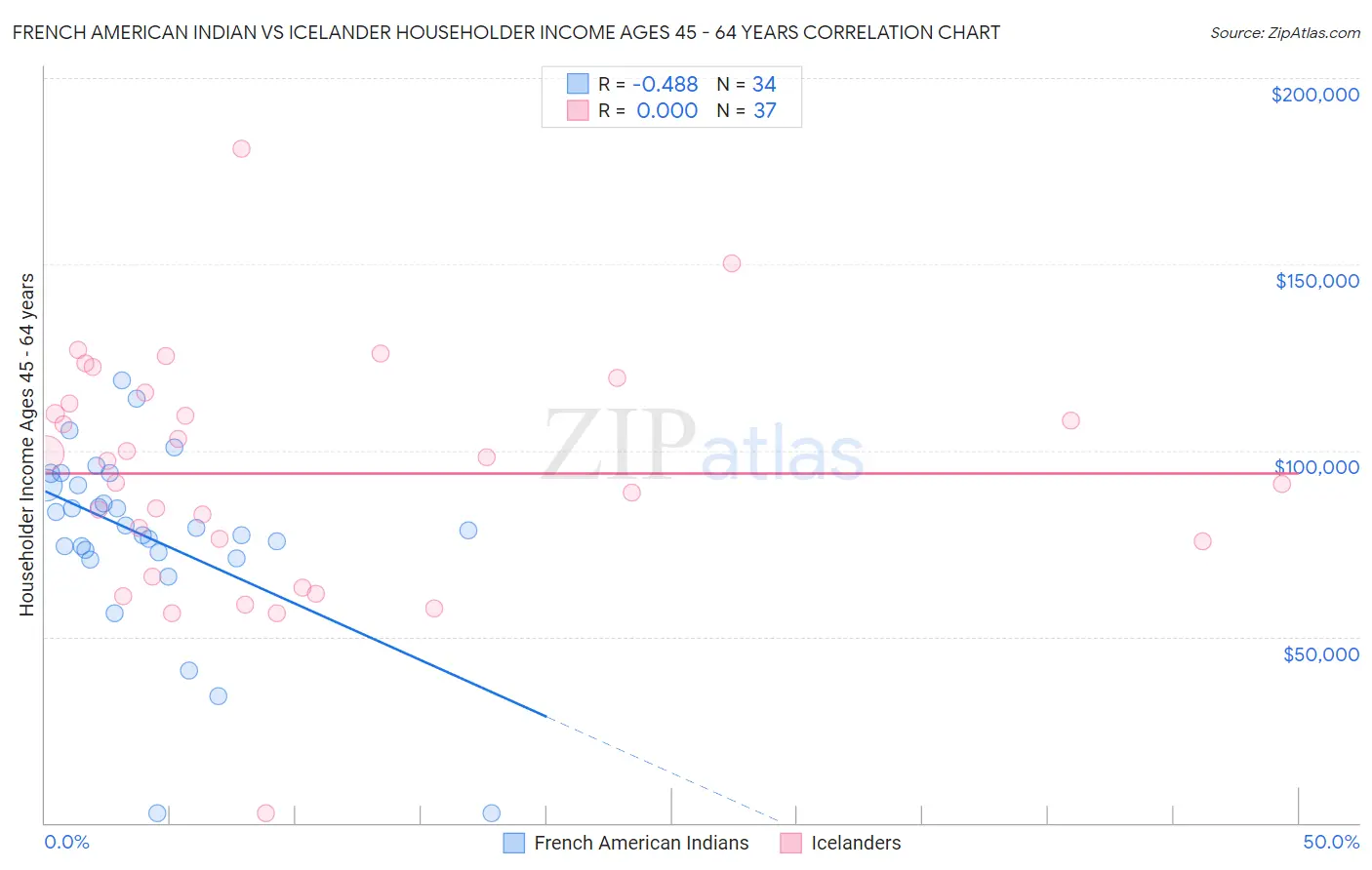 French American Indian vs Icelander Householder Income Ages 45 - 64 years