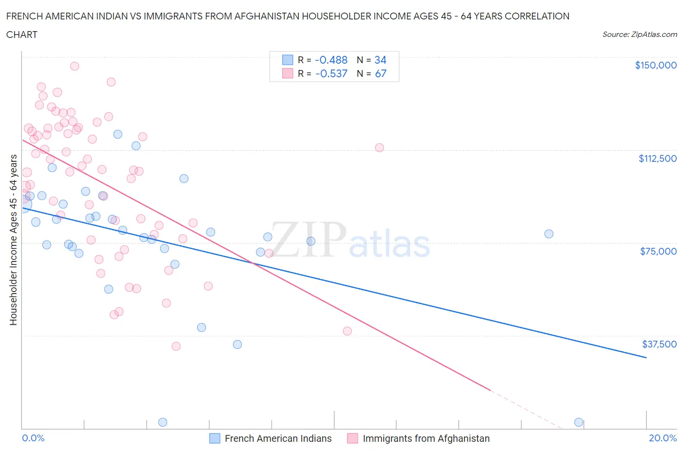 French American Indian vs Immigrants from Afghanistan Householder Income Ages 45 - 64 years