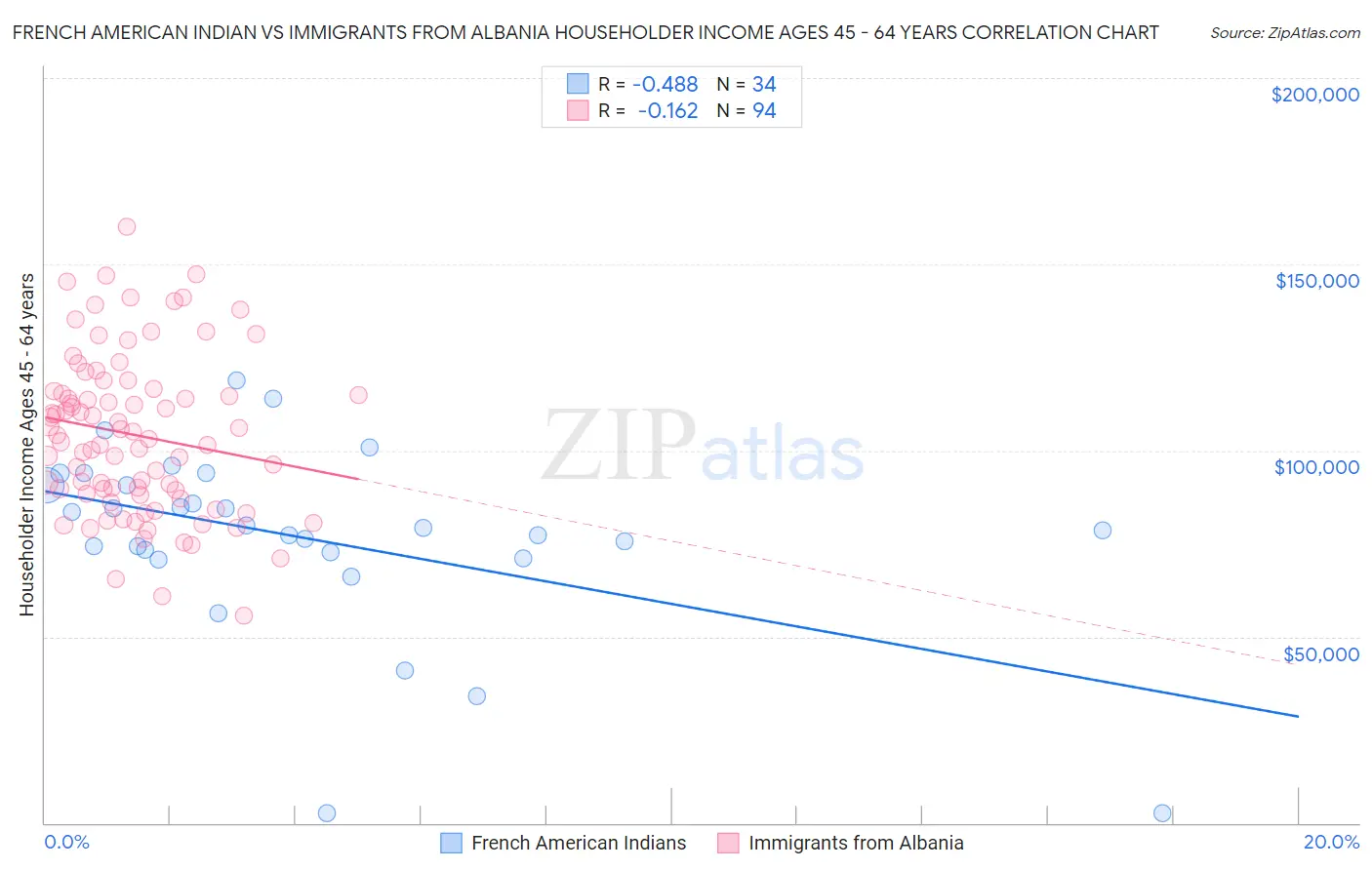 French American Indian vs Immigrants from Albania Householder Income Ages 45 - 64 years