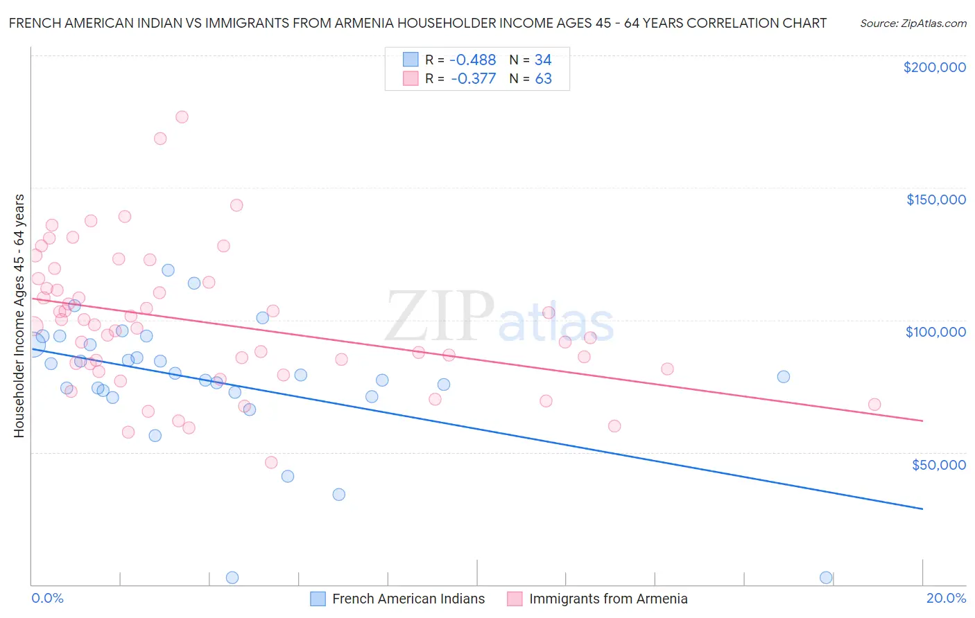 French American Indian vs Immigrants from Armenia Householder Income Ages 45 - 64 years